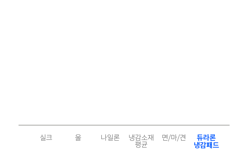 해든마루,듀라론,쿨매트,아이스매트,여름패드,냉감패드,침대여름매트,시원매트