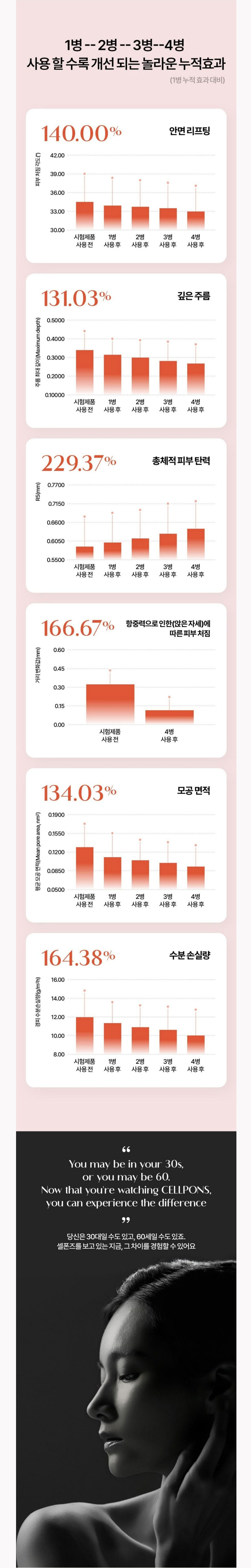 셀폰즈,바르는녹는실,리프팅앰플,주름개선,탄력세럼,세럼,펩타이드앰플,에센스세럼,피부관리,기초화장