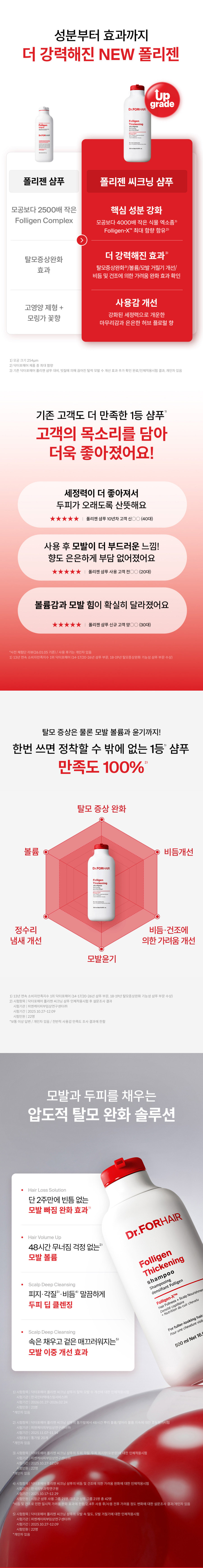 닥터포헤어,탈모샴푸,탈모트리트먼트,두피영양제,두피각질,두피영양,비듬샴푸