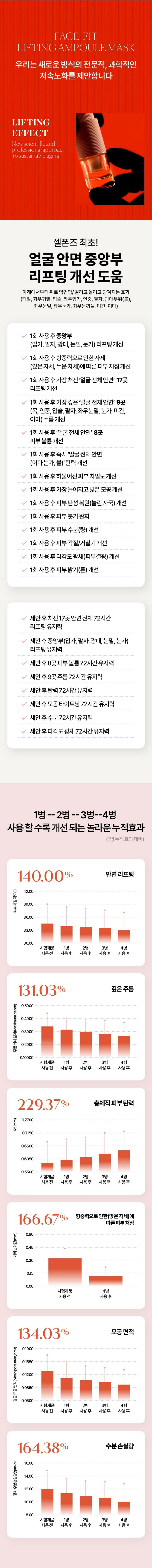 셀폰즈,바르는녹는실,리프팅앰플,주름개선,탄력세럼,세럼,펩타이드앰플,에센스세럼,피부관리,기초화장